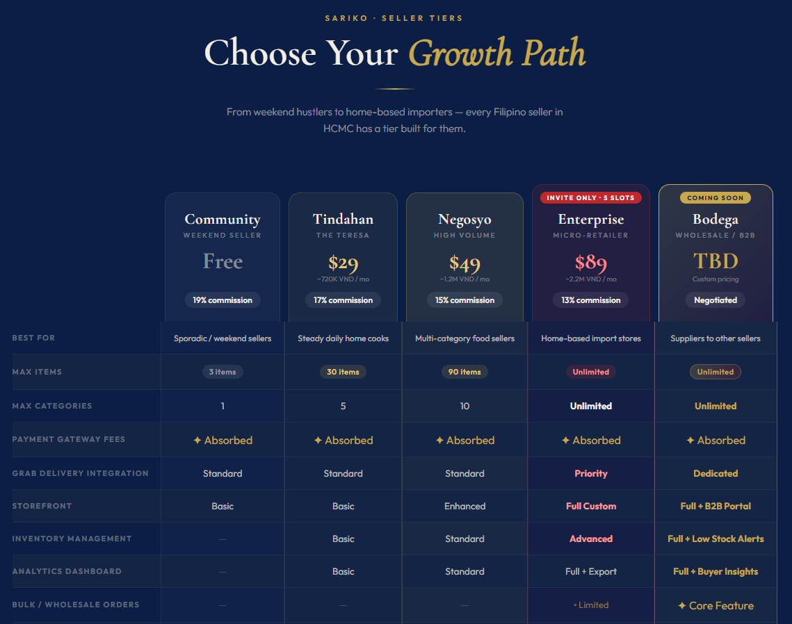 Your Growth Path on SariKo: Which Seller Tier Is Right for You?